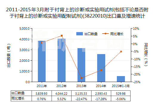 2011-2015年3月附于襯背上的診斷或?qū)嶒炗迷噭?包括不論是否附于襯背上的診斷或?qū)嶒炗门渲圃噭?(38220010)出口量及增速統(tǒng)計 2011-2015年3月附于襯背上的診斷或?qū)嶒炗迷噭?包括不論是否附于襯背上的診斷或?qū)嶒炗门渲圃噭?(38220010)出口量及增速統(tǒng)計